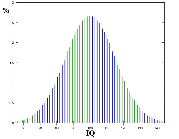 IQ Normal Distribution
